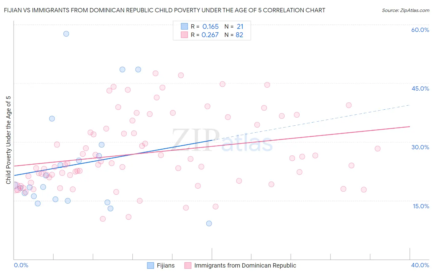 Fijian vs Immigrants from Dominican Republic Child Poverty Under the Age of 5
