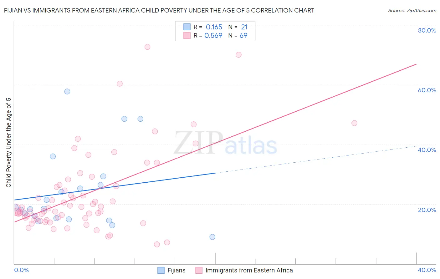 Fijian vs Immigrants from Eastern Africa Child Poverty Under the Age of 5