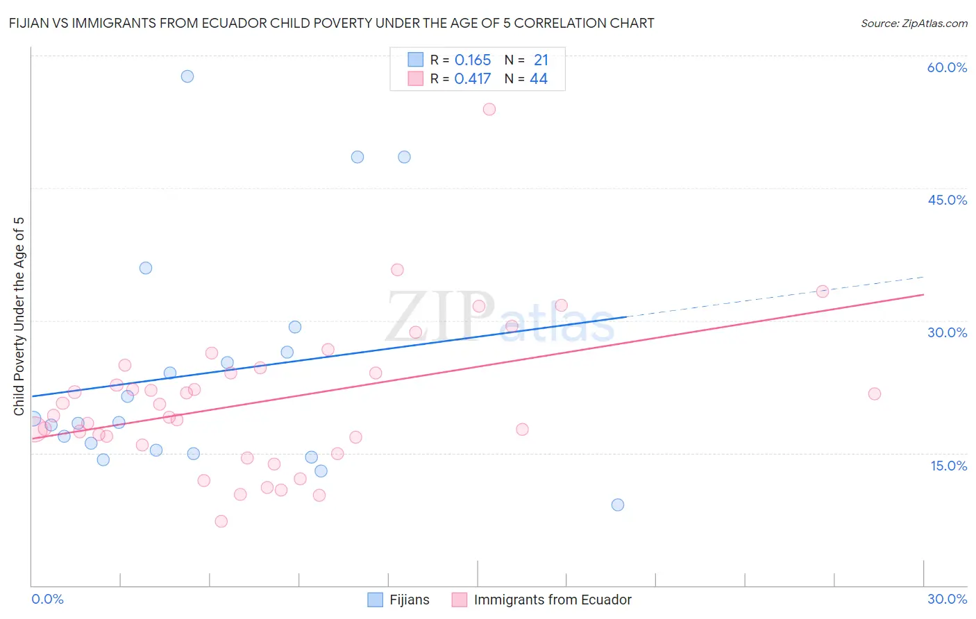 Fijian vs Immigrants from Ecuador Child Poverty Under the Age of 5