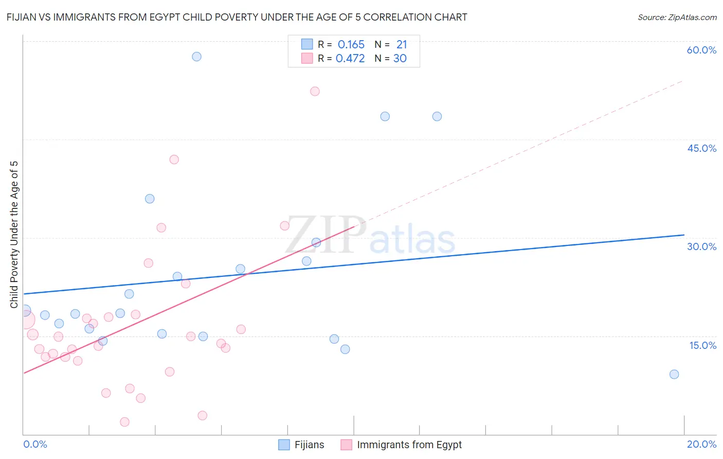 Fijian vs Immigrants from Egypt Child Poverty Under the Age of 5