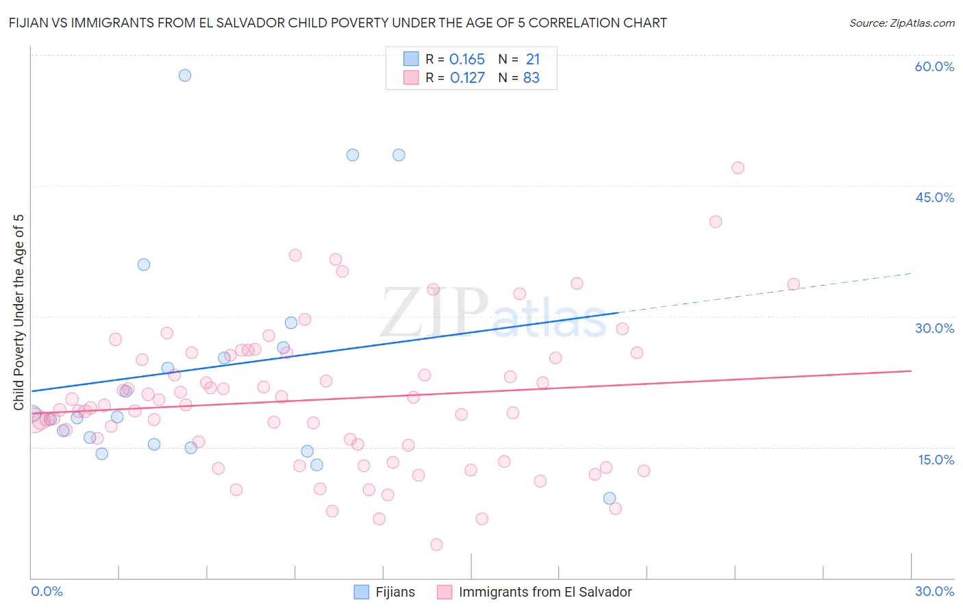 Fijian vs Immigrants from El Salvador Child Poverty Under the Age of 5
