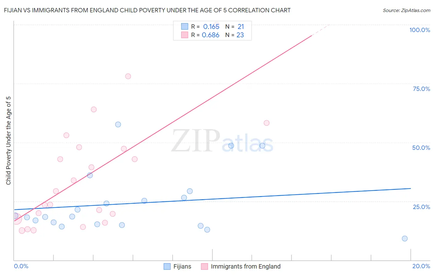 Fijian vs Immigrants from England Child Poverty Under the Age of 5