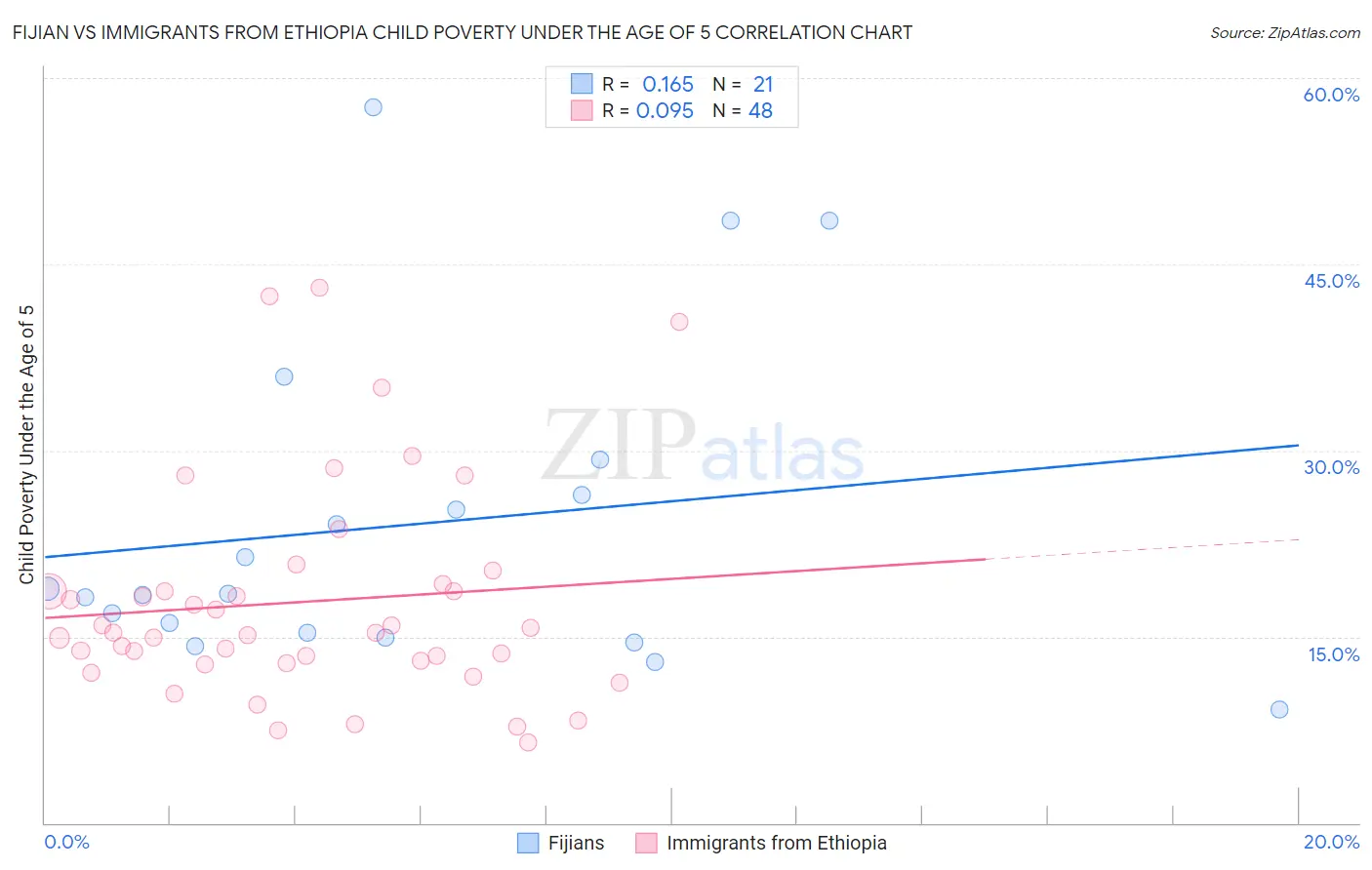 Fijian vs Immigrants from Ethiopia Child Poverty Under the Age of 5