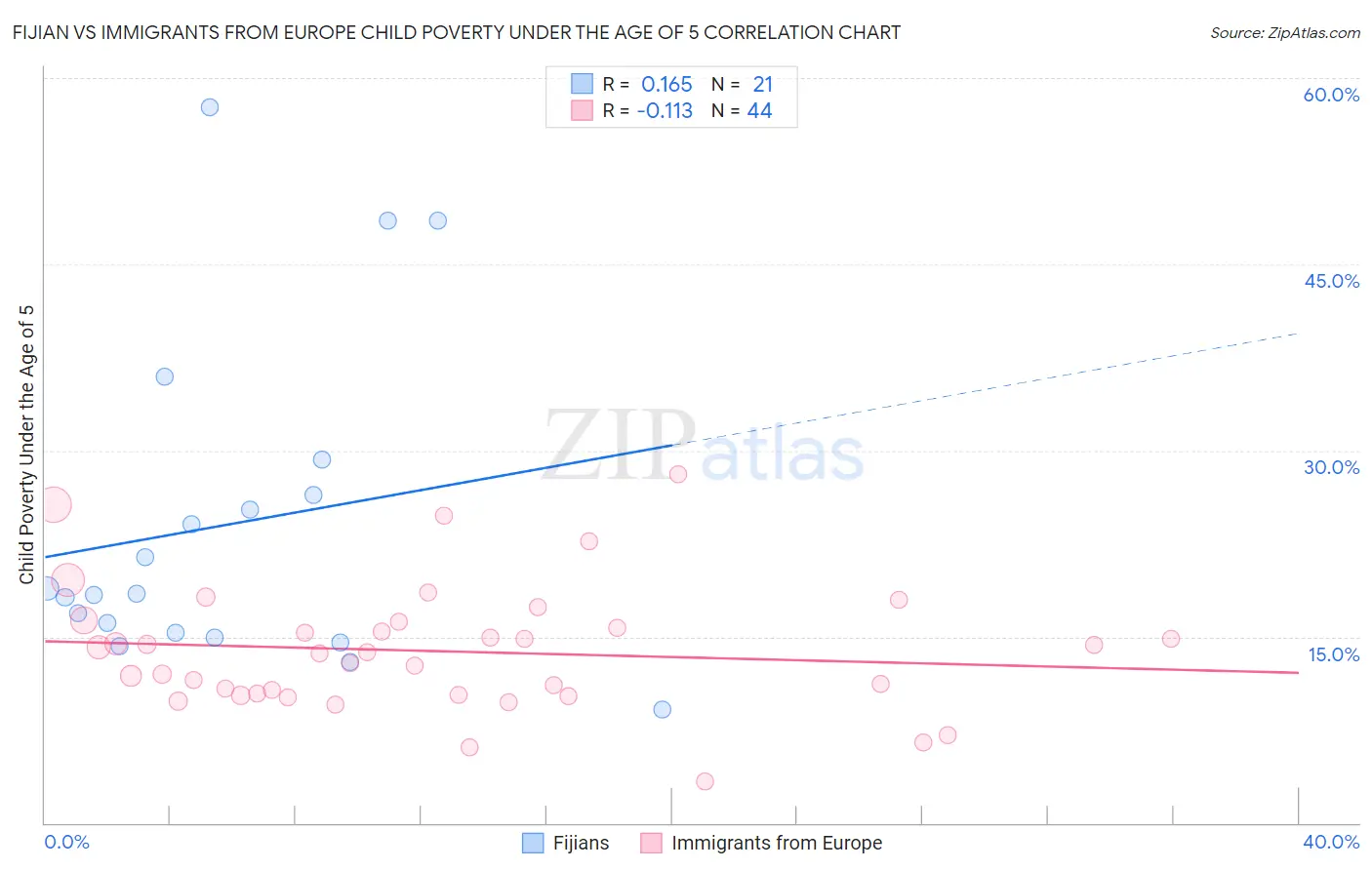 Fijian vs Immigrants from Europe Child Poverty Under the Age of 5