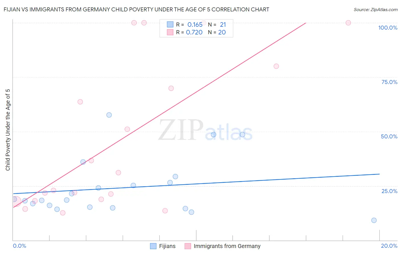 Fijian vs Immigrants from Germany Child Poverty Under the Age of 5