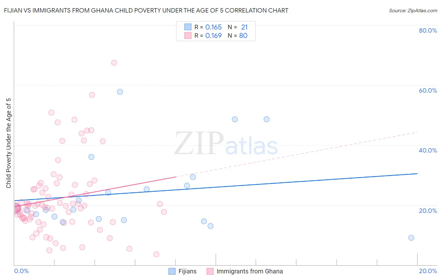 Fijian vs Immigrants from Ghana Child Poverty Under the Age of 5