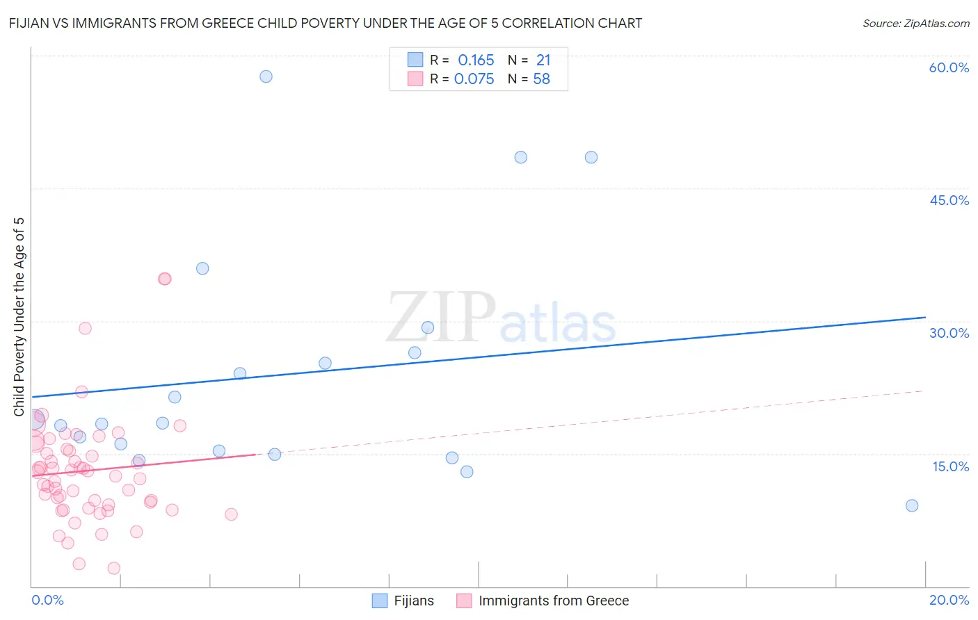 Fijian vs Immigrants from Greece Child Poverty Under the Age of 5