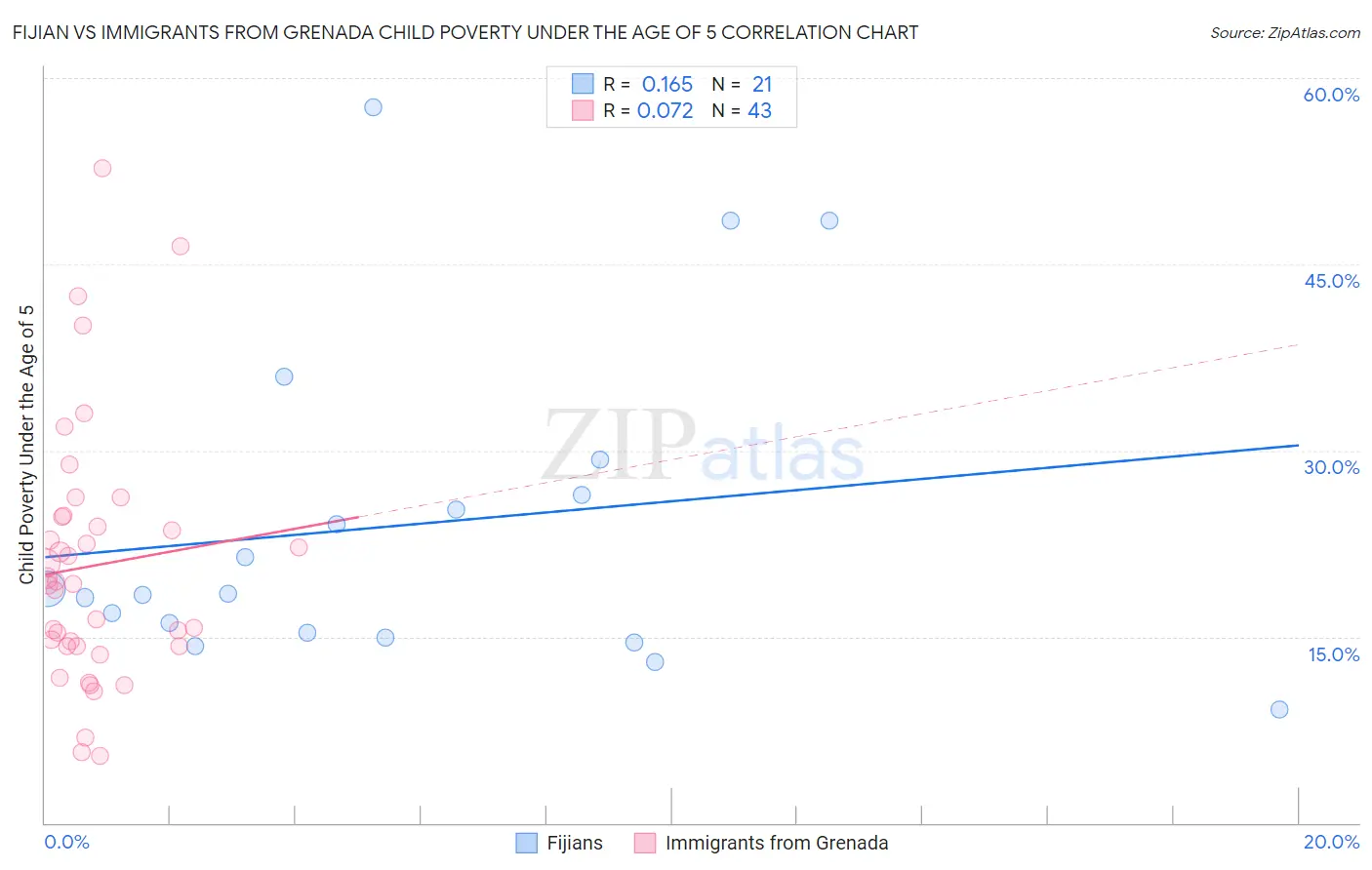 Fijian vs Immigrants from Grenada Child Poverty Under the Age of 5