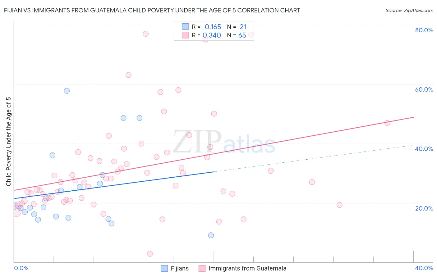 Fijian vs Immigrants from Guatemala Child Poverty Under the Age of 5