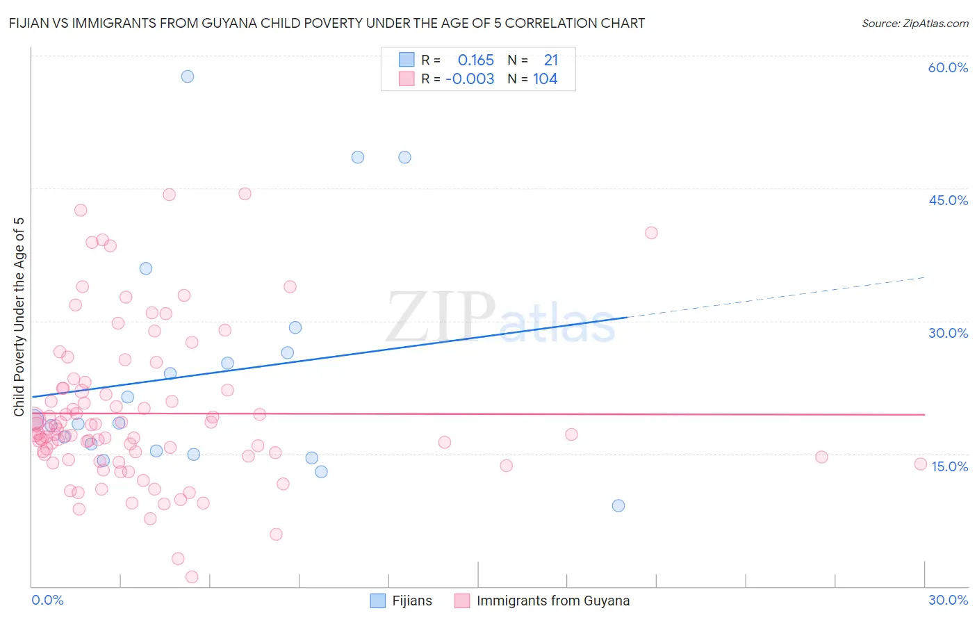 Fijian vs Immigrants from Guyana Child Poverty Under the Age of 5
