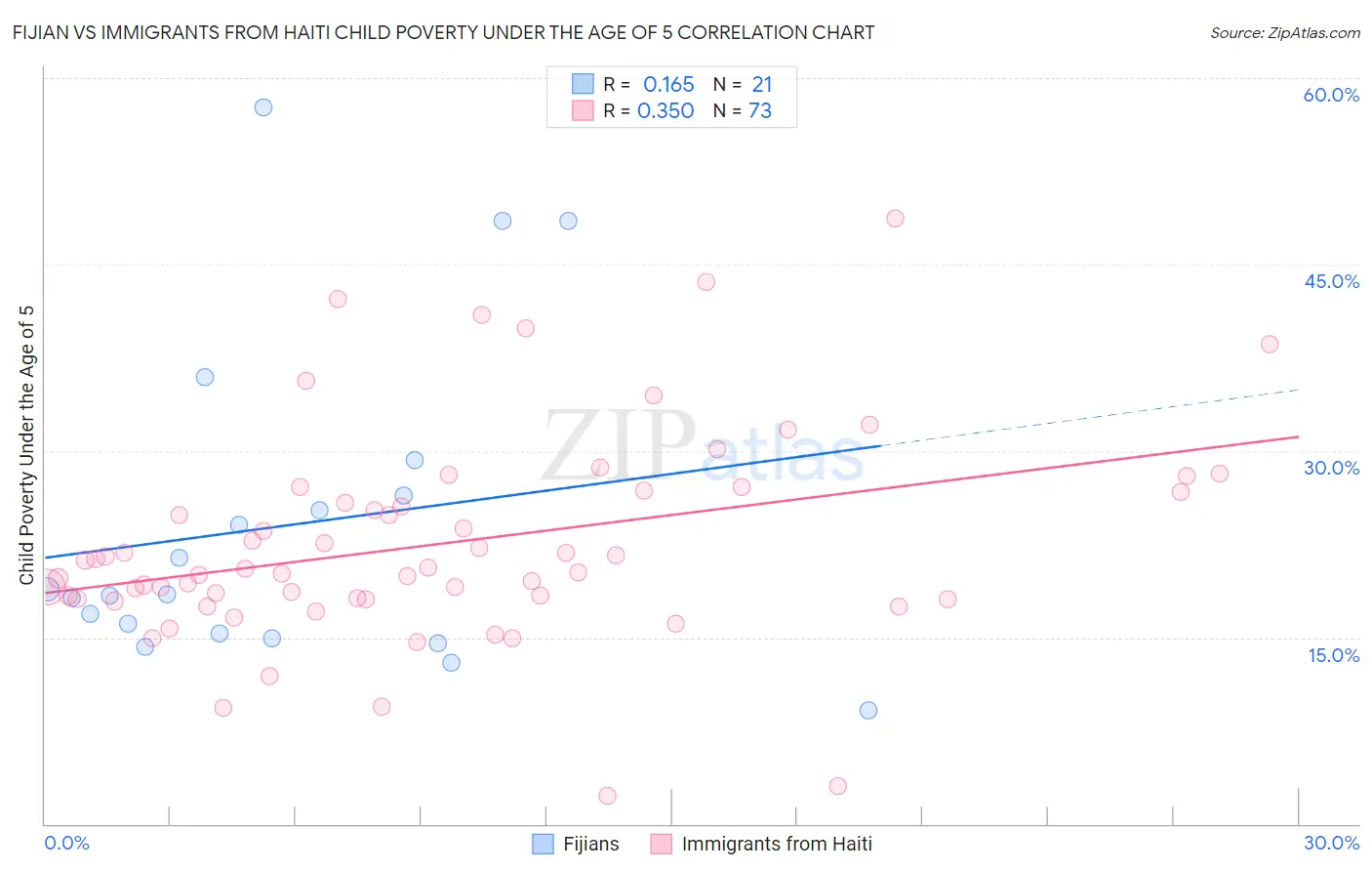 Fijian vs Immigrants from Haiti Child Poverty Under the Age of 5