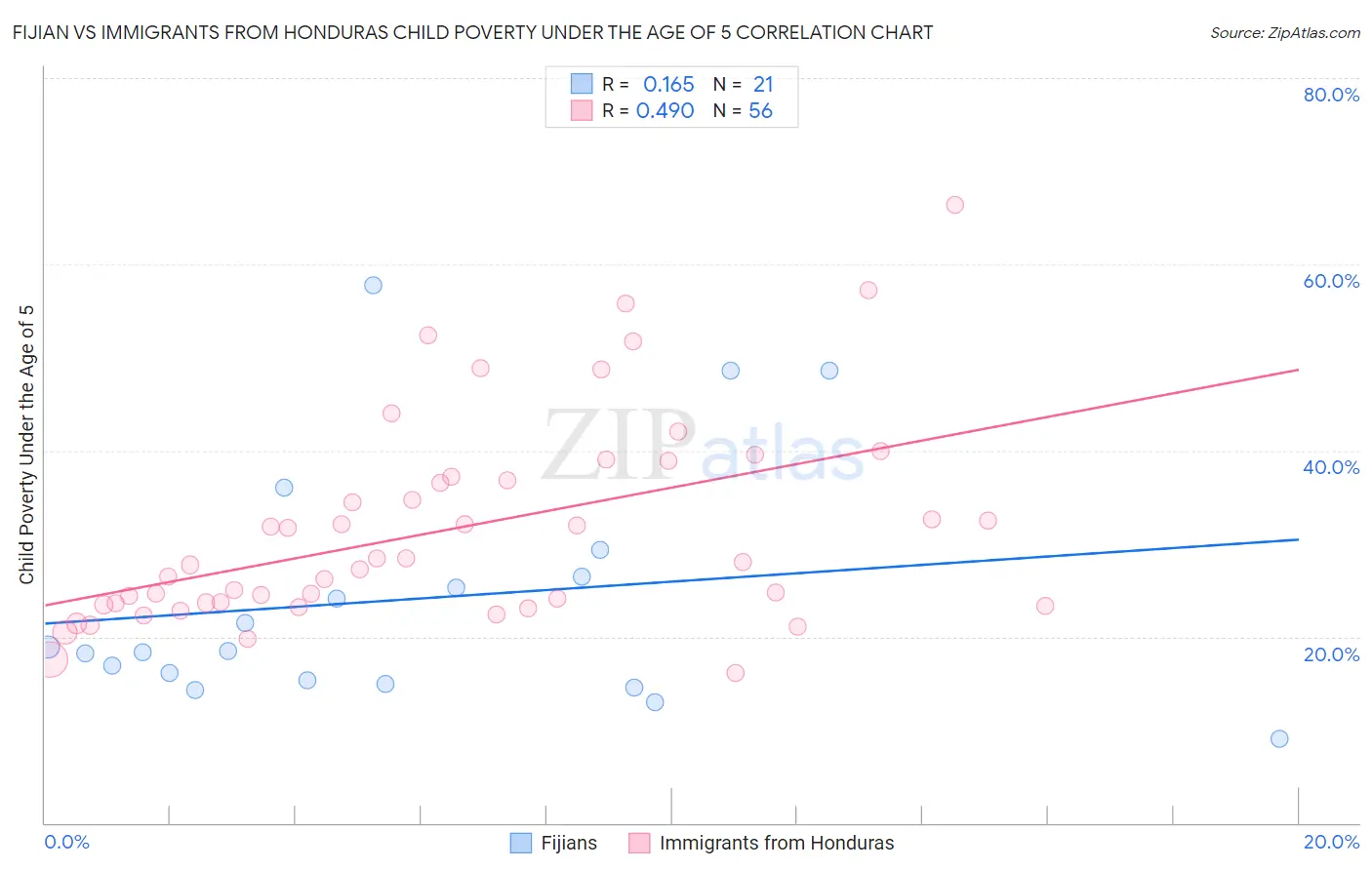 Fijian vs Immigrants from Honduras Child Poverty Under the Age of 5
