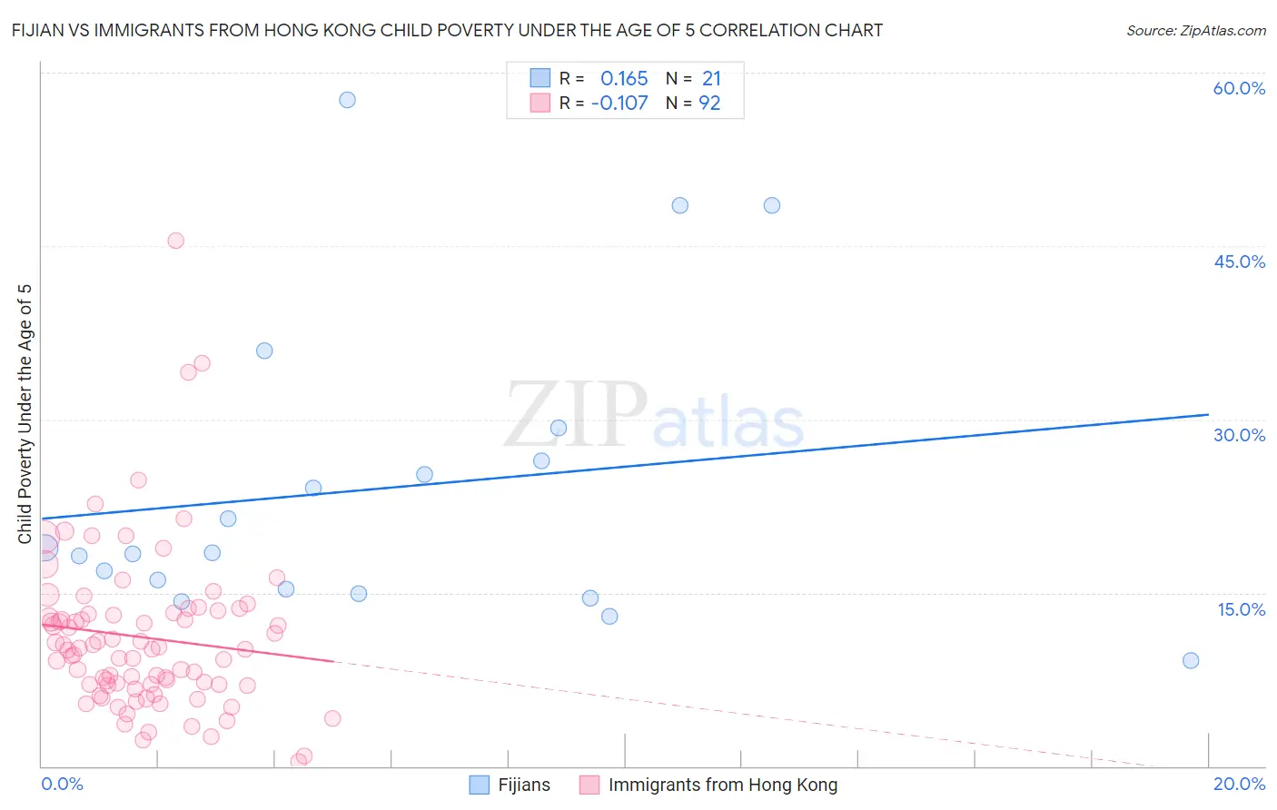 Fijian vs Immigrants from Hong Kong Child Poverty Under the Age of 5