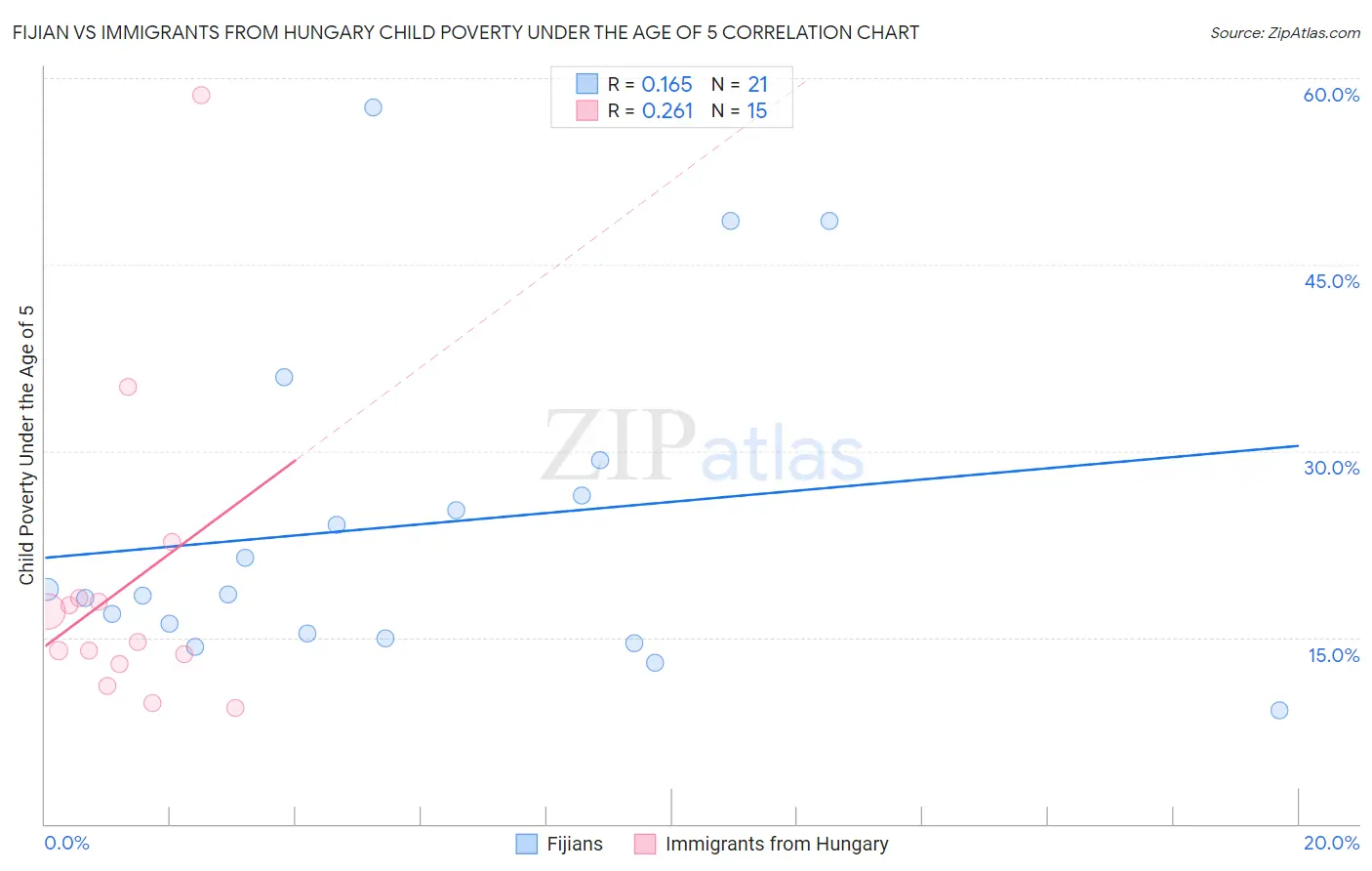 Fijian vs Immigrants from Hungary Child Poverty Under the Age of 5
