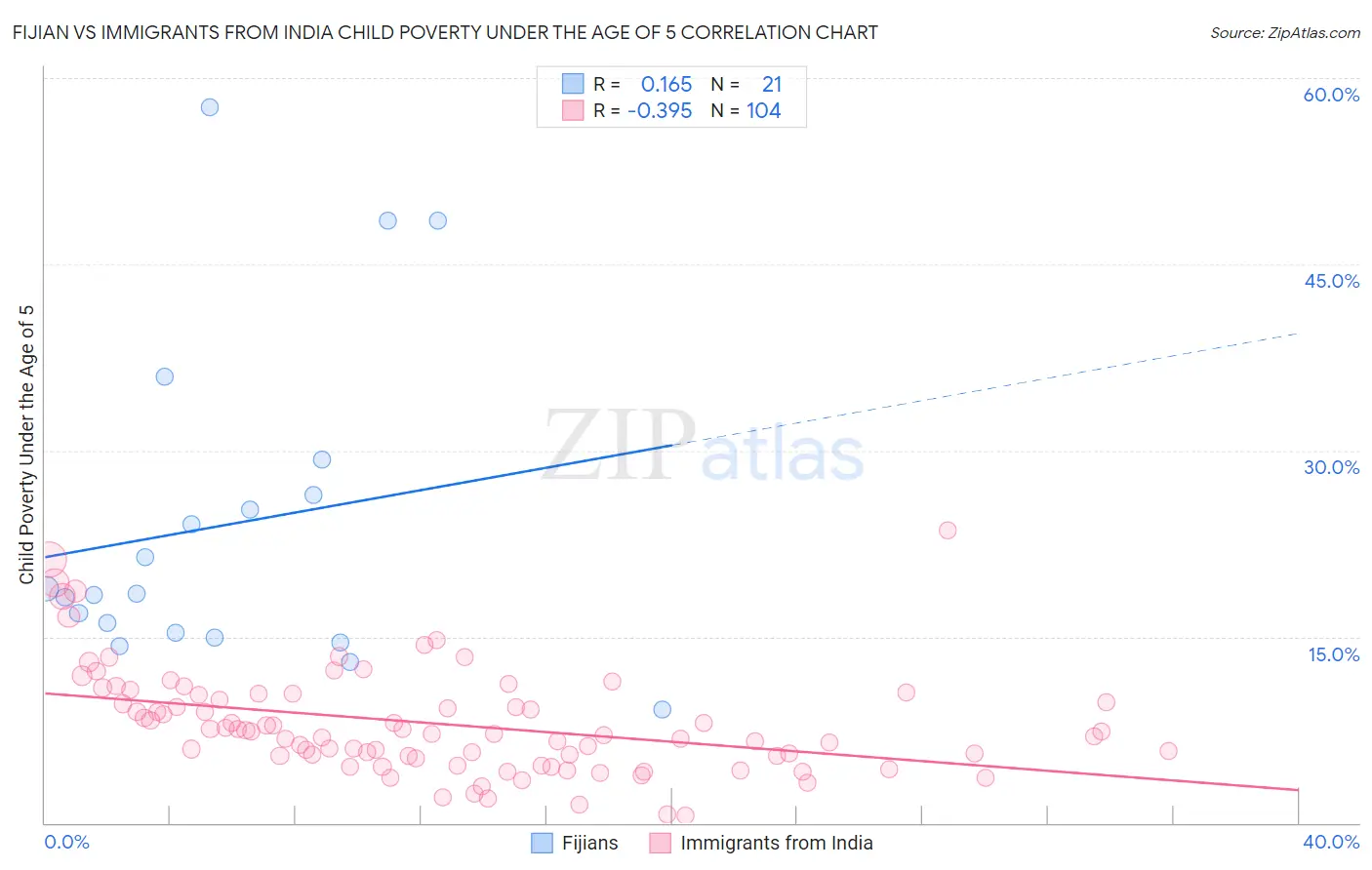 Fijian vs Immigrants from India Child Poverty Under the Age of 5