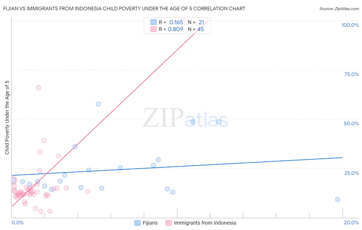 Fijian vs Immigrants from Indonesia Child Poverty Under the Age of 5