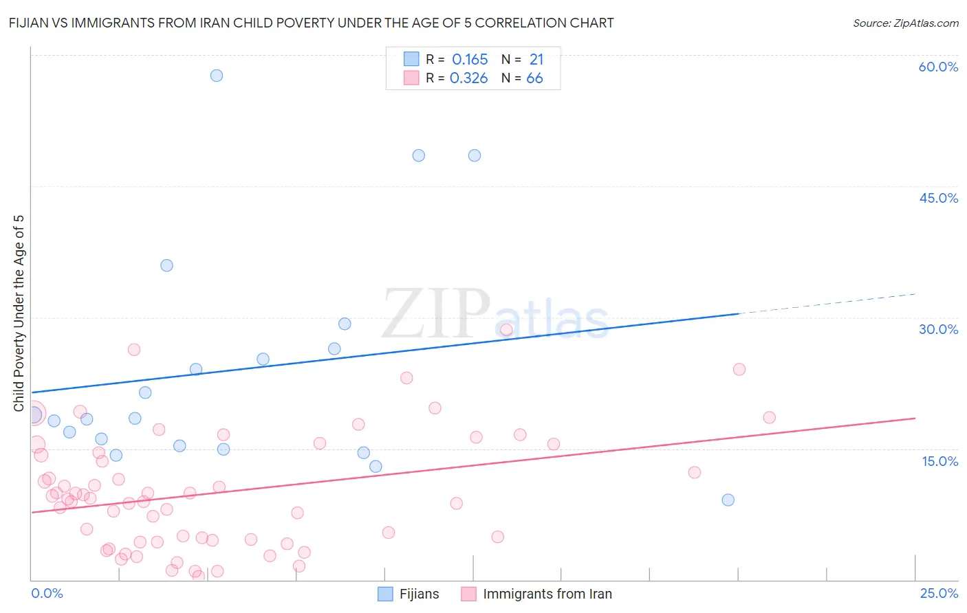 Fijian vs Immigrants from Iran Child Poverty Under the Age of 5