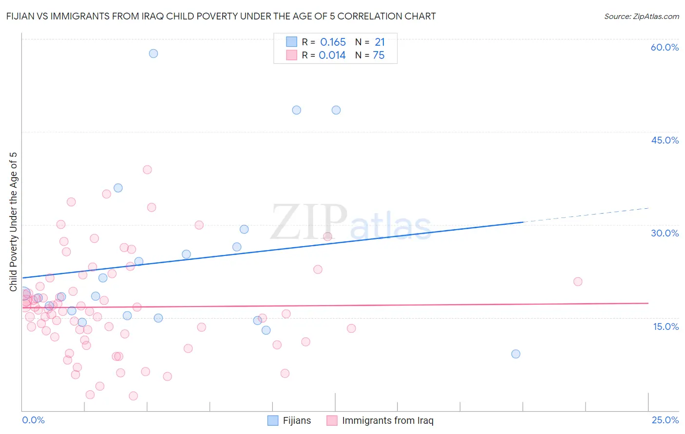 Fijian vs Immigrants from Iraq Child Poverty Under the Age of 5