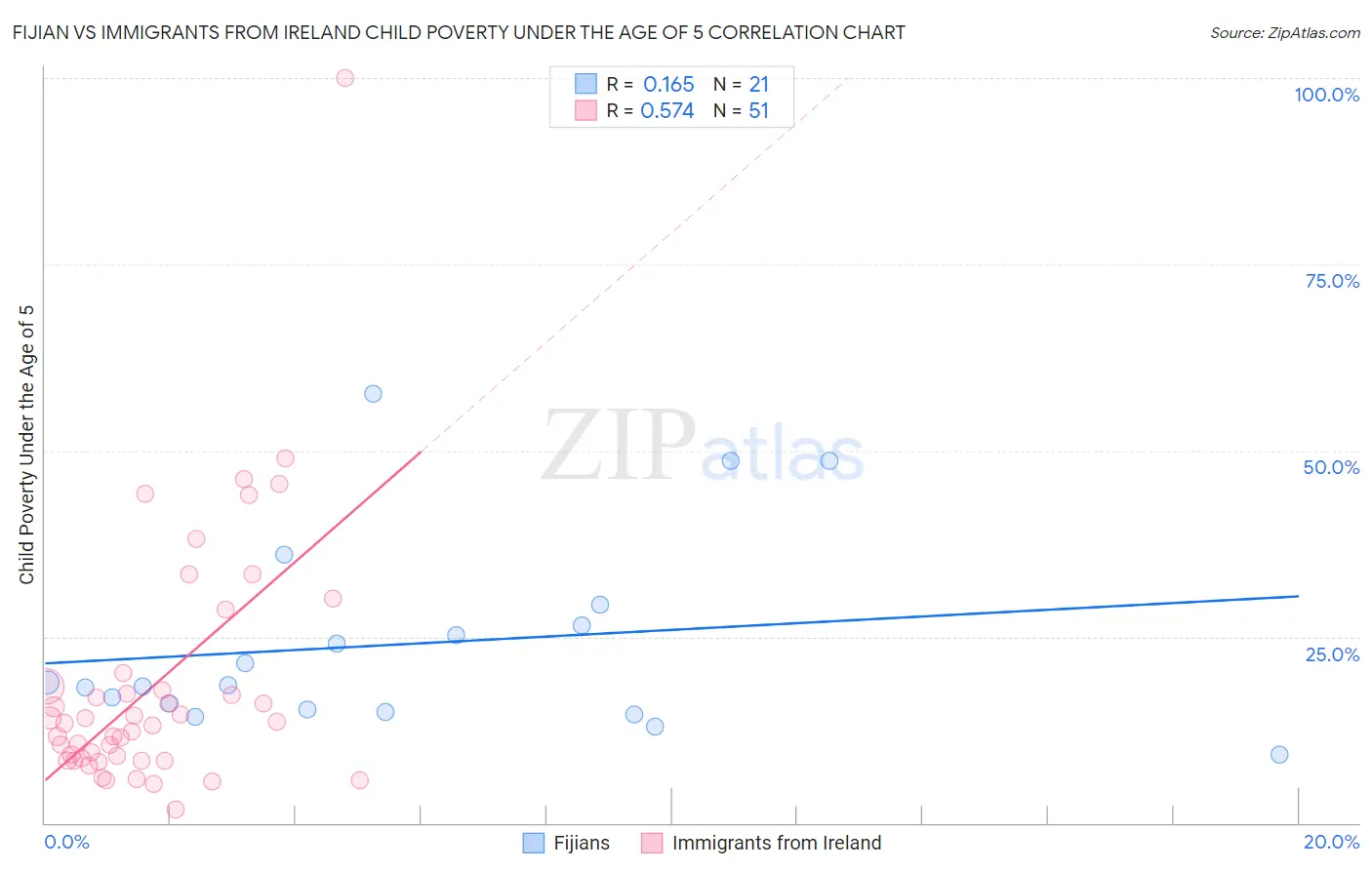 Fijian vs Immigrants from Ireland Child Poverty Under the Age of 5