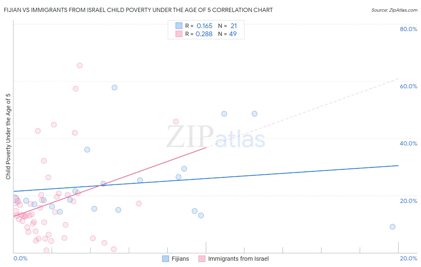 Fijian vs Immigrants from Israel Child Poverty Under the Age of 5