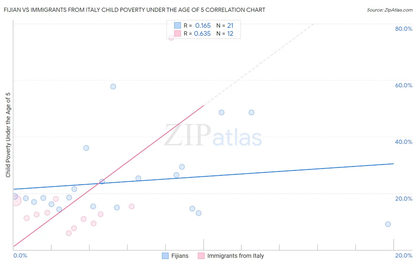 Fijian vs Immigrants from Italy Child Poverty Under the Age of 5