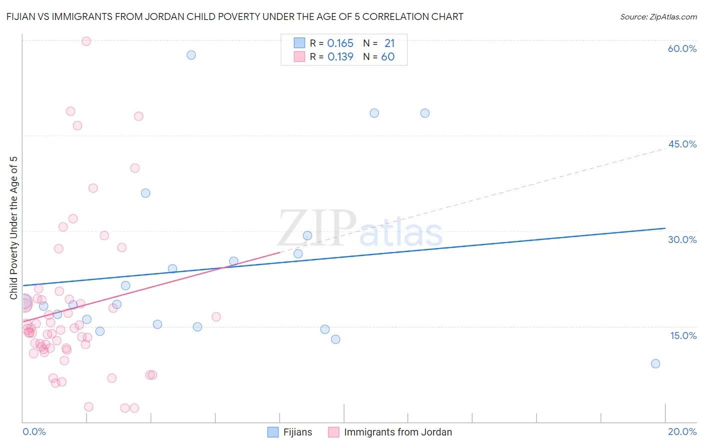 Fijian vs Immigrants from Jordan Child Poverty Under the Age of 5