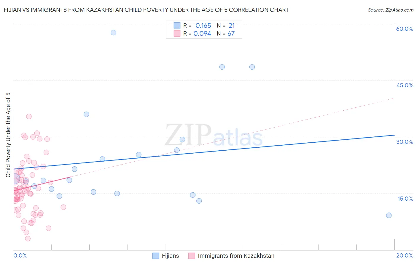 Fijian vs Immigrants from Kazakhstan Child Poverty Under the Age of 5