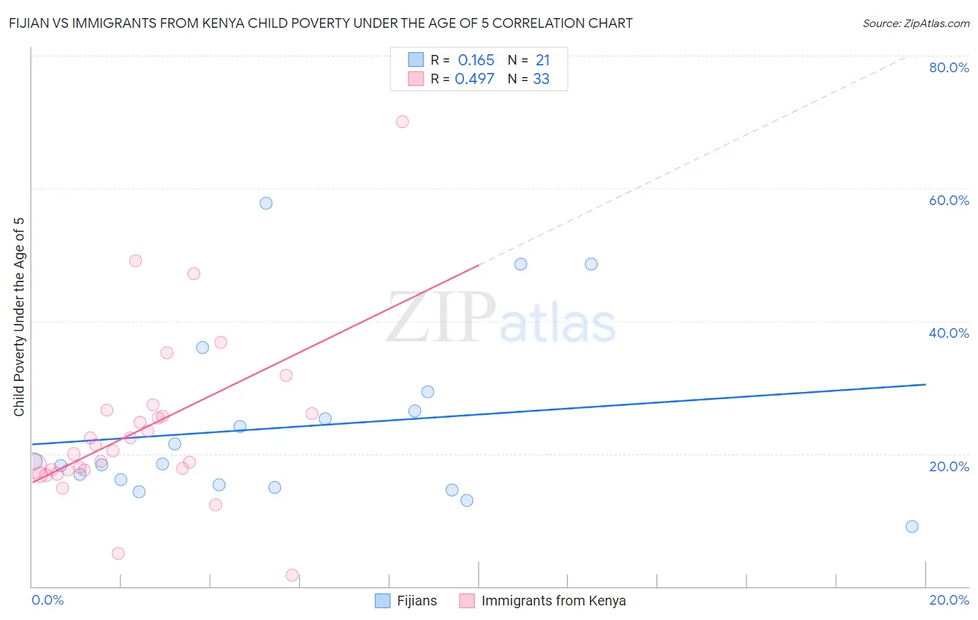 Fijian vs Immigrants from Kenya Child Poverty Under the Age of 5