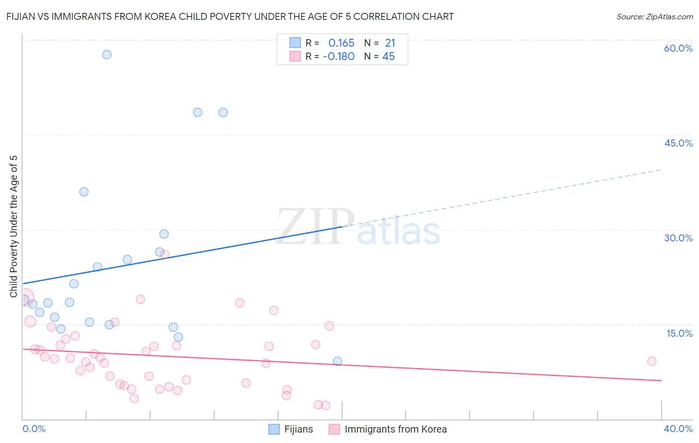 Fijian vs Immigrants from Korea Child Poverty Under the Age of 5
