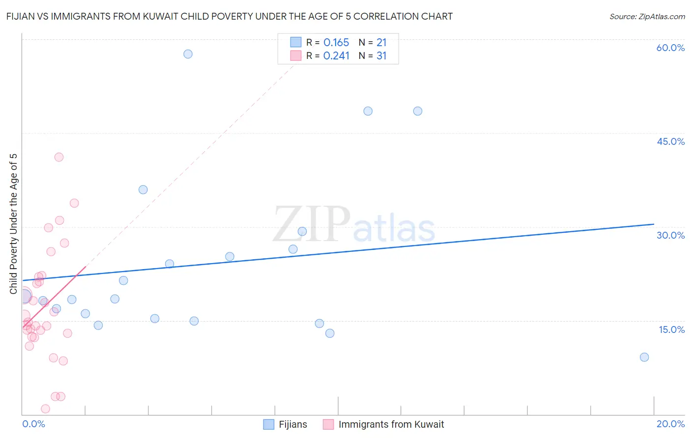 Fijian vs Immigrants from Kuwait Child Poverty Under the Age of 5