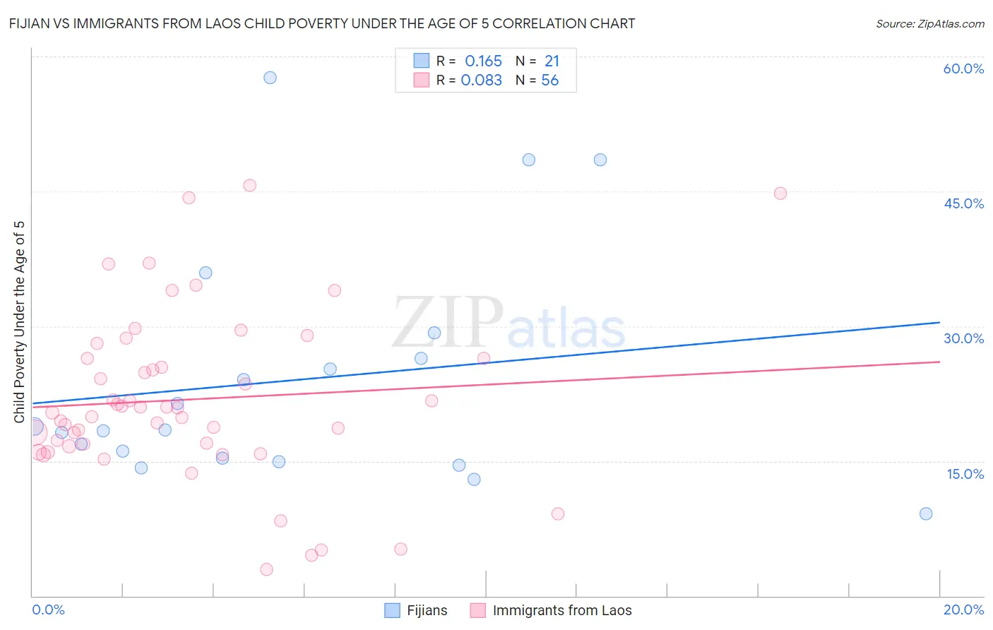 Fijian vs Immigrants from Laos Child Poverty Under the Age of 5