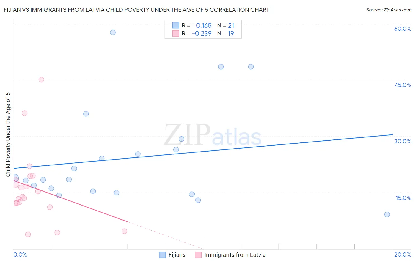 Fijian vs Immigrants from Latvia Child Poverty Under the Age of 5