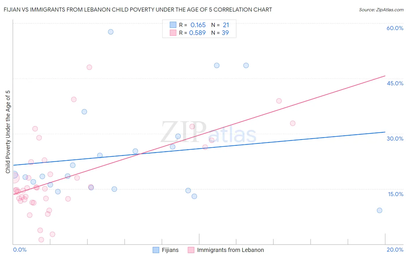 Fijian vs Immigrants from Lebanon Child Poverty Under the Age of 5