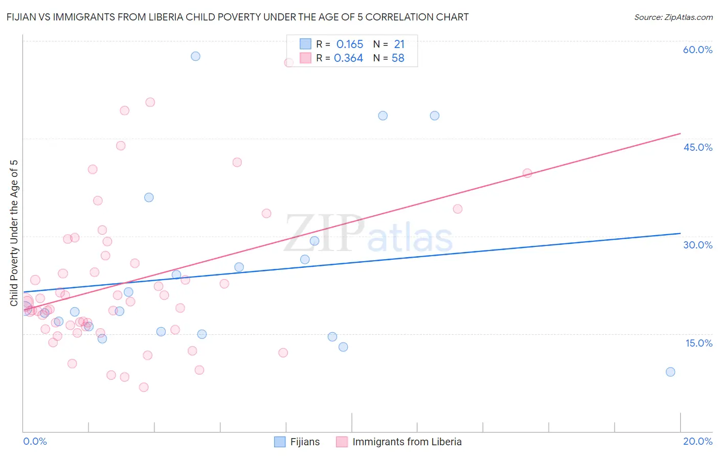 Fijian vs Immigrants from Liberia Child Poverty Under the Age of 5