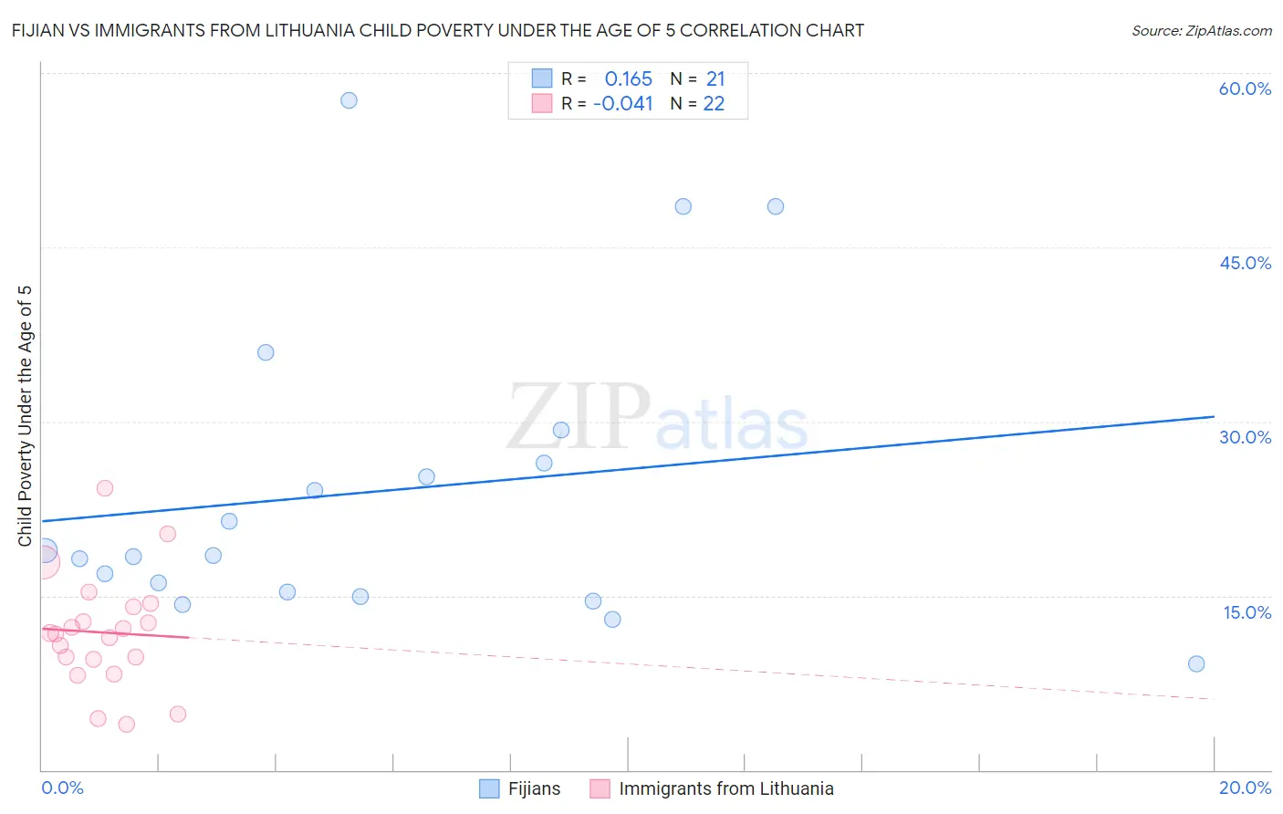 Fijian vs Immigrants from Lithuania Child Poverty Under the Age of 5