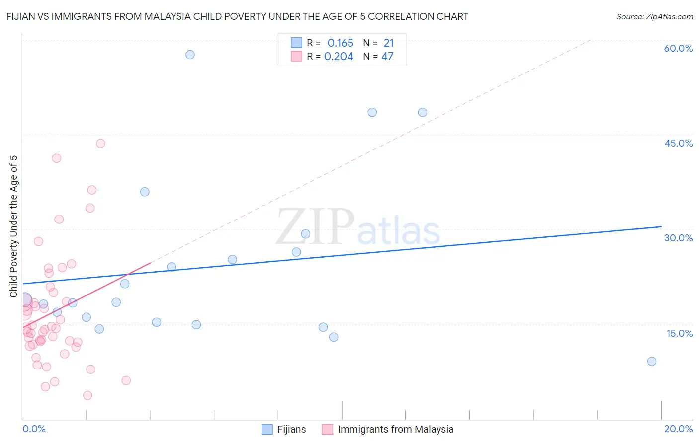 Fijian vs Immigrants from Malaysia Child Poverty Under the Age of 5