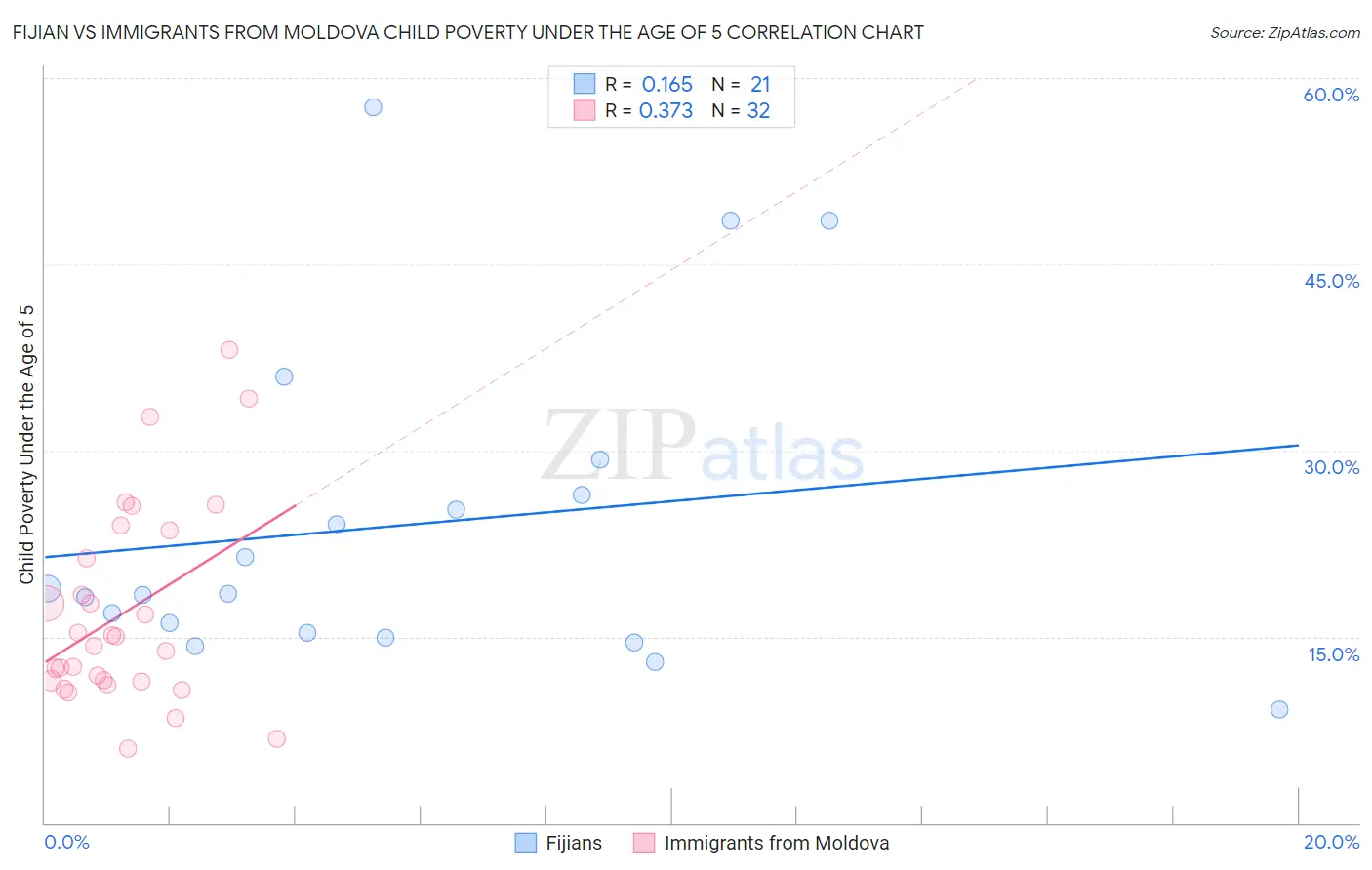 Fijian vs Immigrants from Moldova Child Poverty Under the Age of 5