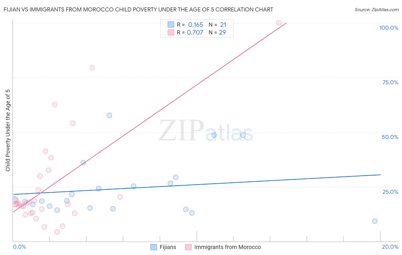 Fijian vs Immigrants from Morocco Child Poverty Under the Age of 5