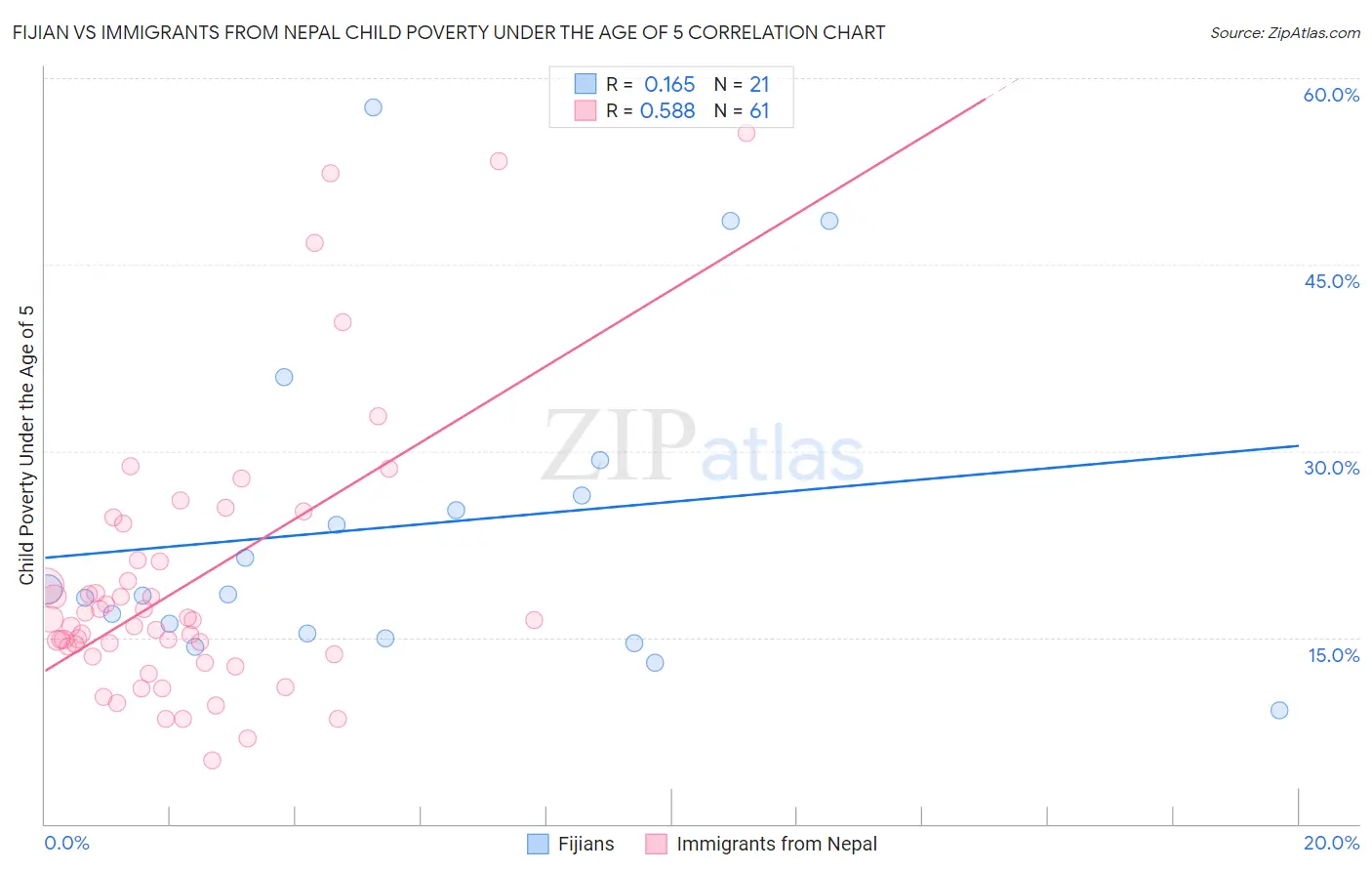 Fijian vs Immigrants from Nepal Child Poverty Under the Age of 5