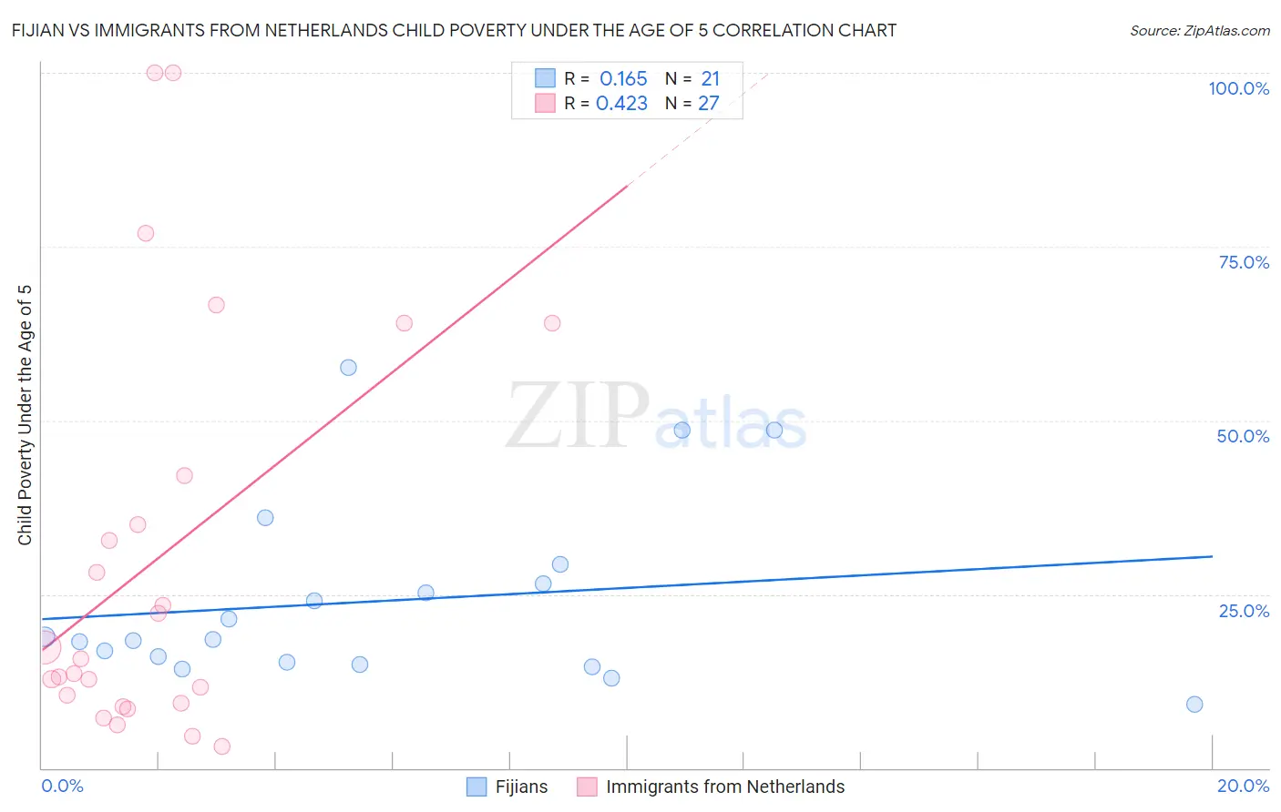 Fijian vs Immigrants from Netherlands Child Poverty Under the Age of 5