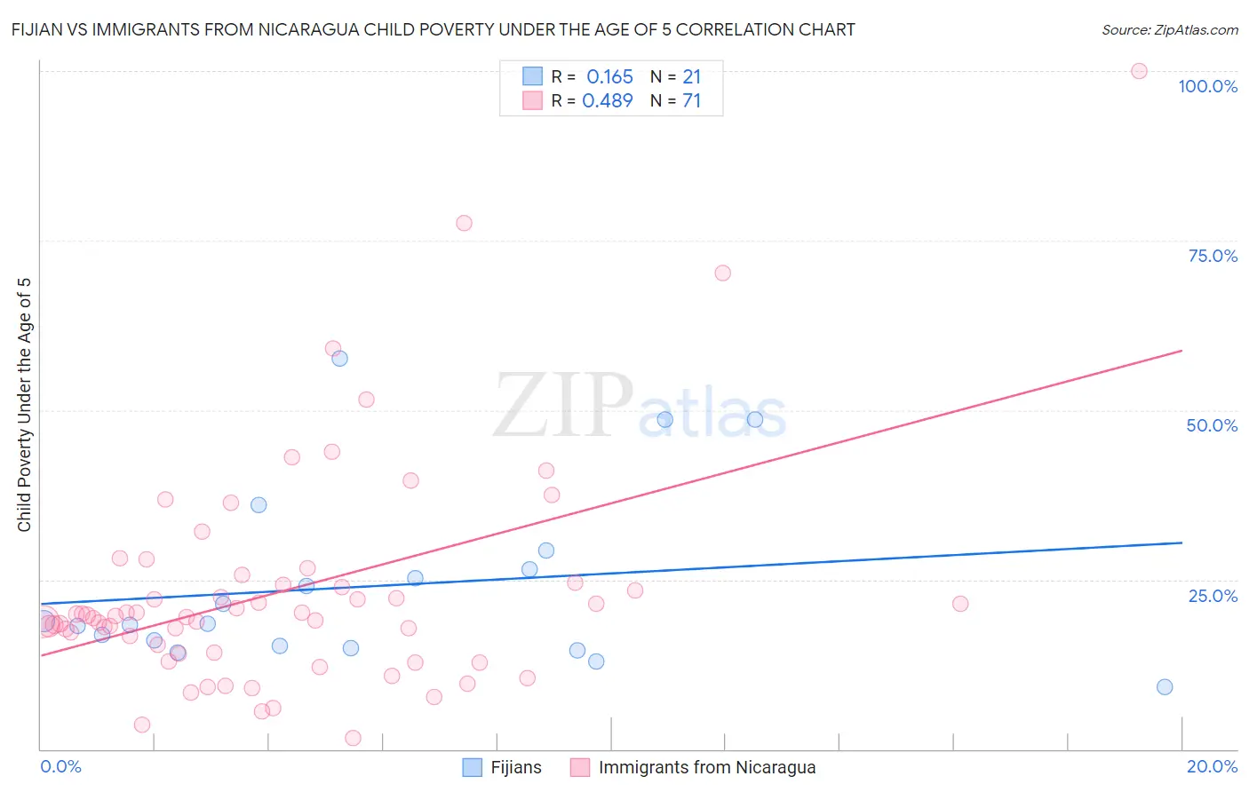 Fijian vs Immigrants from Nicaragua Child Poverty Under the Age of 5