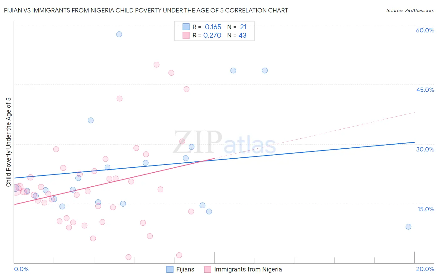 Fijian vs Immigrants from Nigeria Child Poverty Under the Age of 5