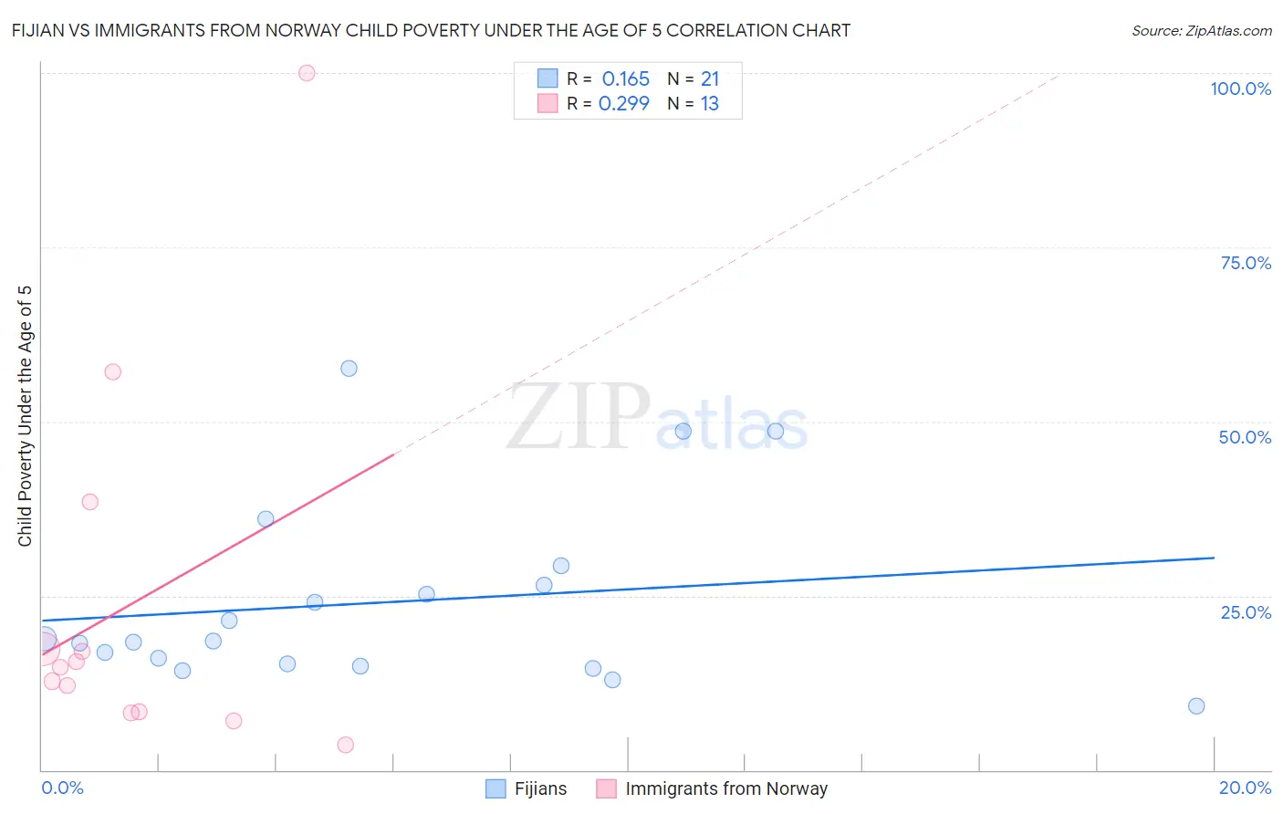 Fijian vs Immigrants from Norway Child Poverty Under the Age of 5