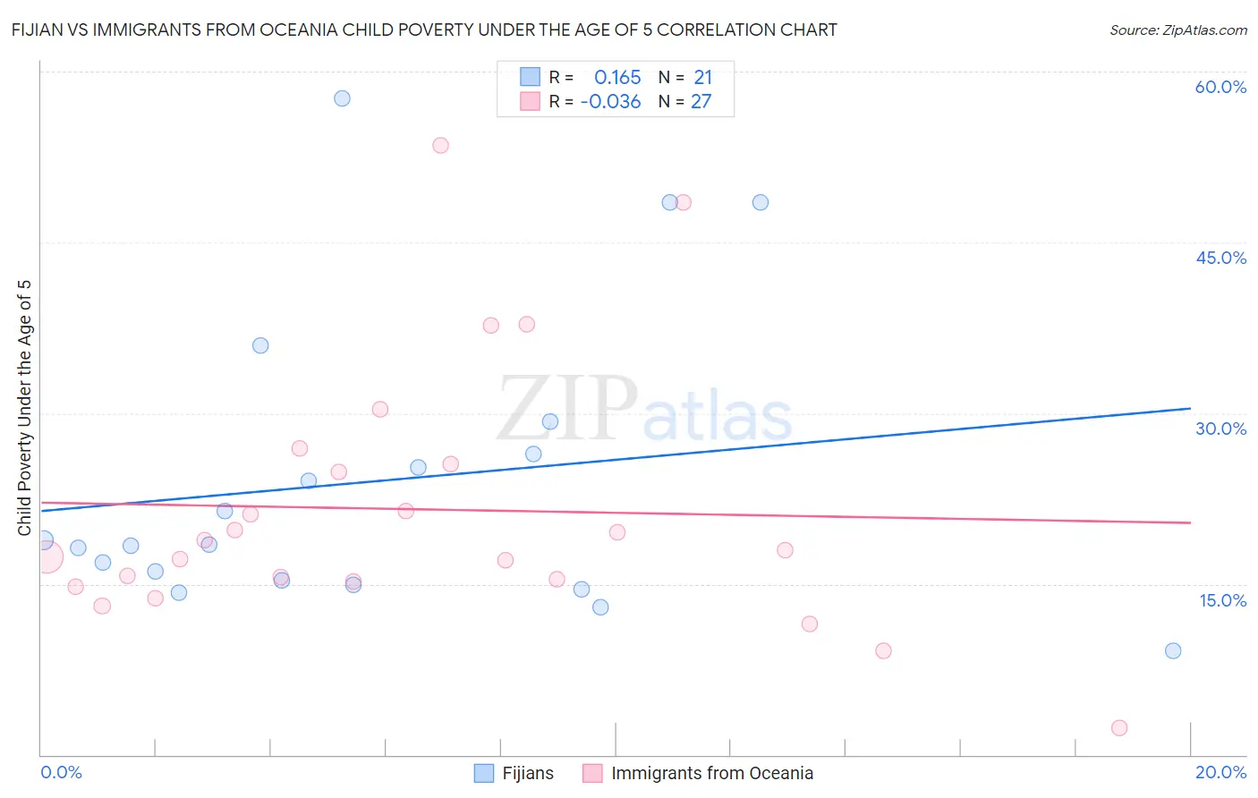 Fijian vs Immigrants from Oceania Child Poverty Under the Age of 5