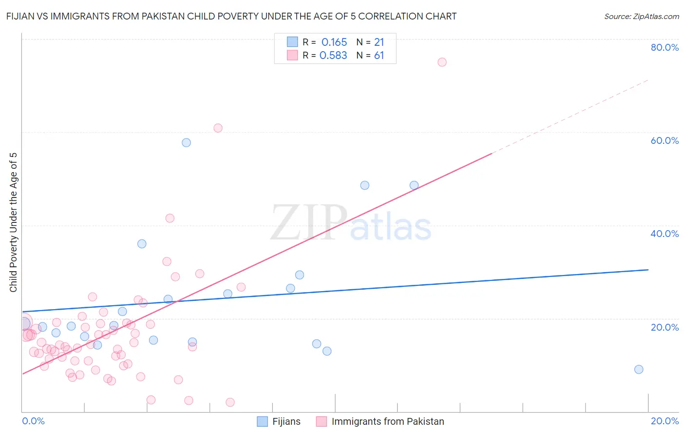 Fijian vs Immigrants from Pakistan Child Poverty Under the Age of 5