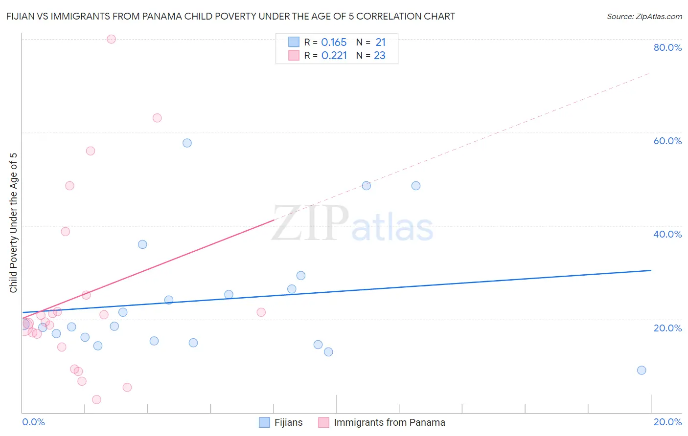 Fijian vs Immigrants from Panama Child Poverty Under the Age of 5
