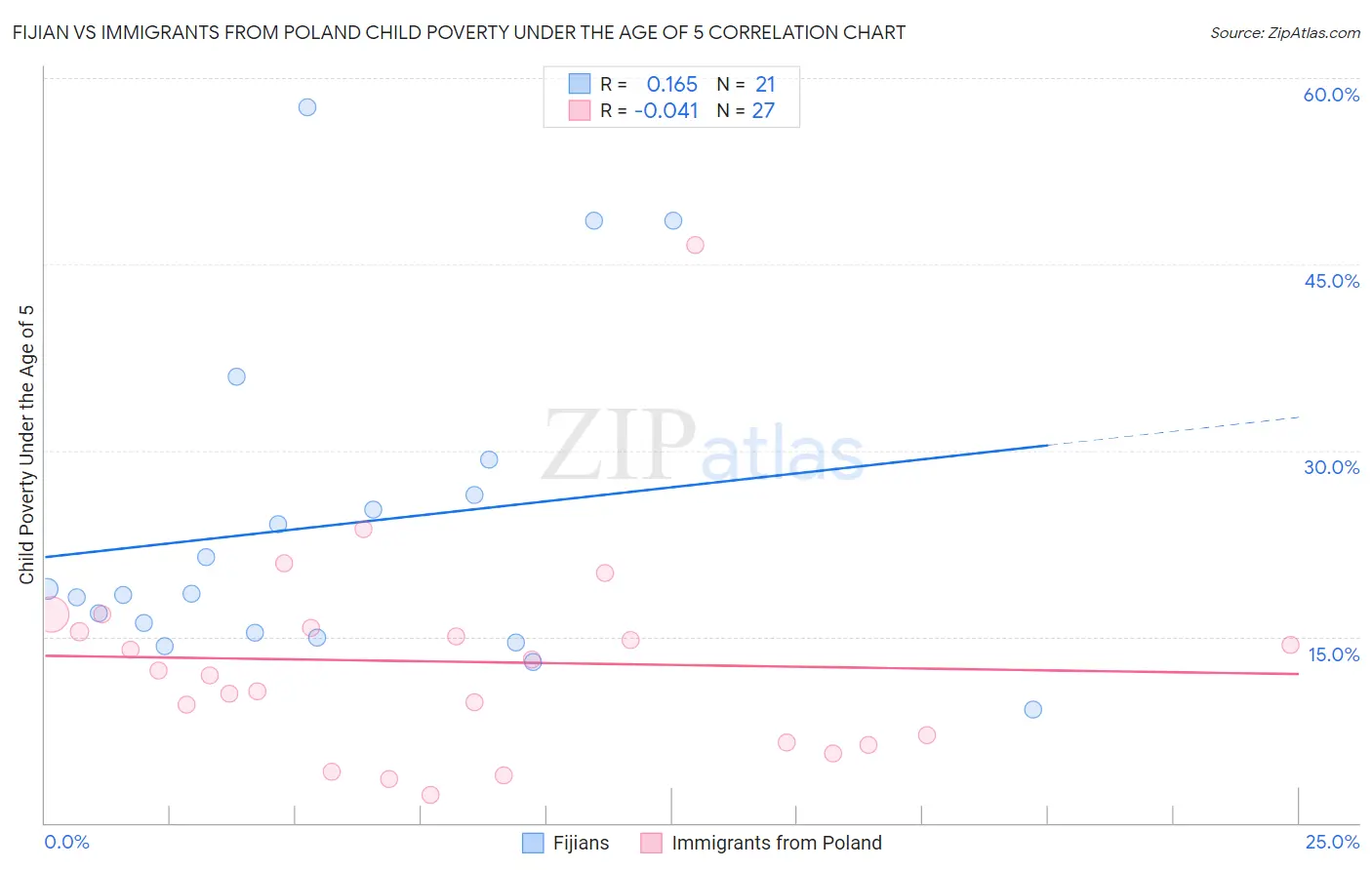 Fijian vs Immigrants from Poland Child Poverty Under the Age of 5