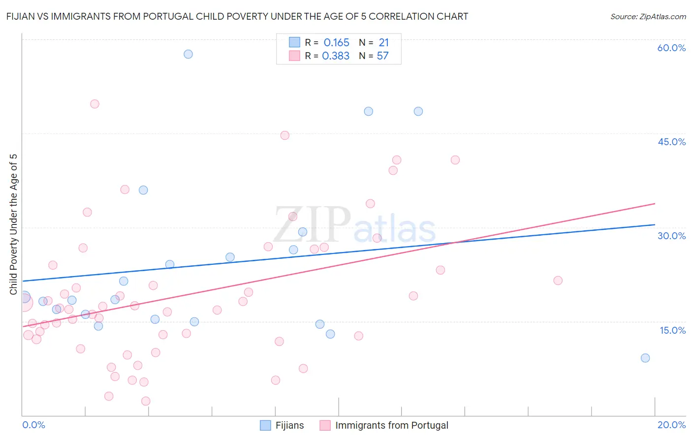 Fijian vs Immigrants from Portugal Child Poverty Under the Age of 5