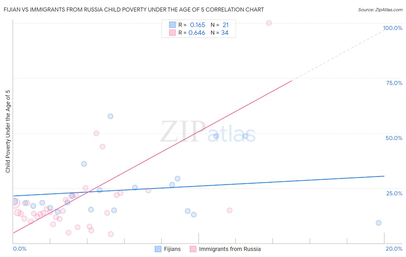 Fijian vs Immigrants from Russia Child Poverty Under the Age of 5