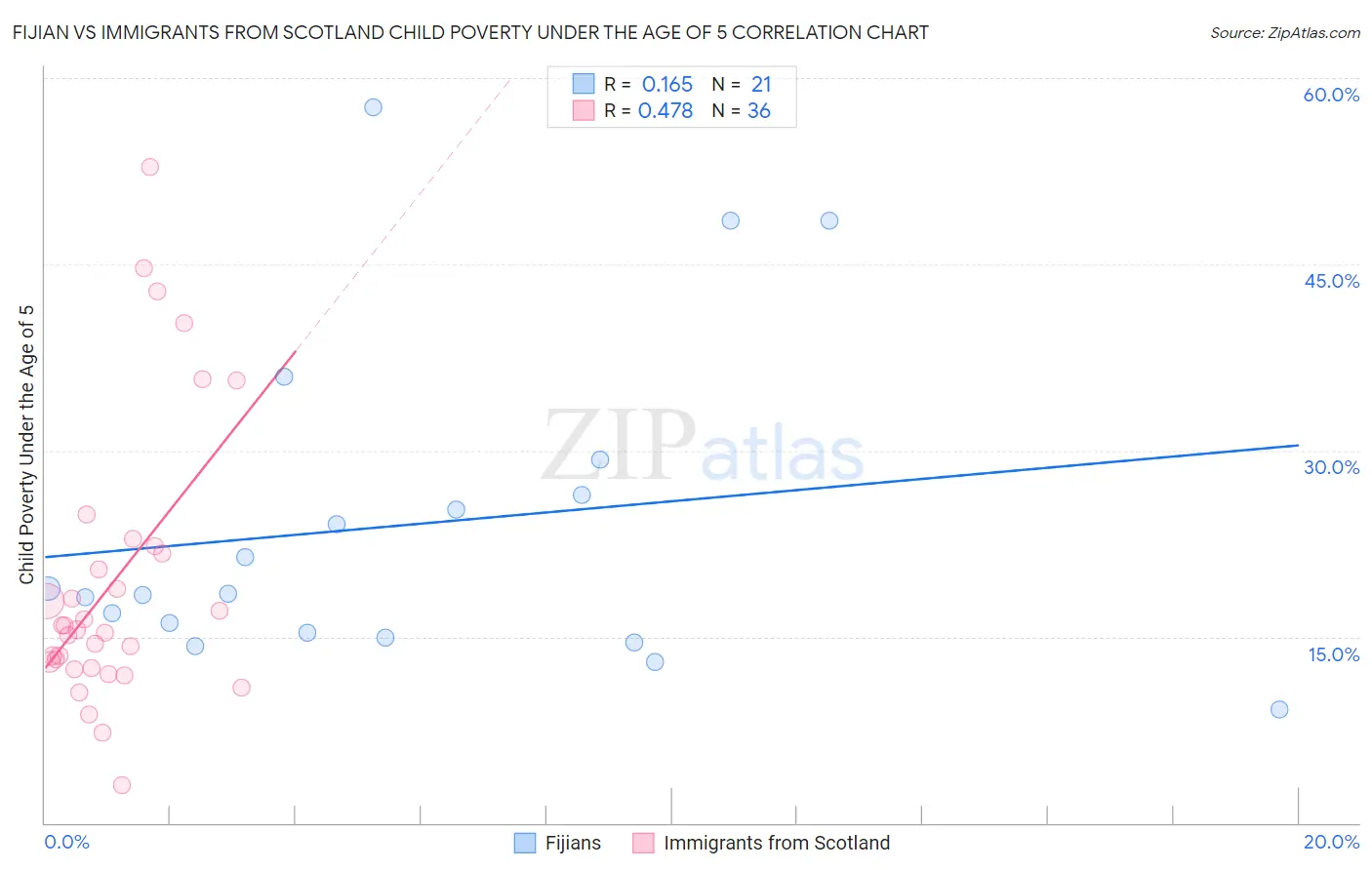 Fijian vs Immigrants from Scotland Child Poverty Under the Age of 5